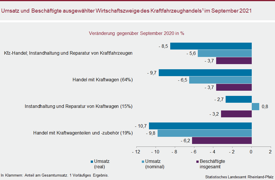 Balkendiagramm: Umsatz und Beschäftigte ausgewählter Wirtschaftszweige des Kraftfahrzeughandels im September 2021
