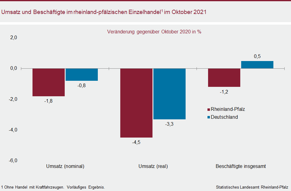 Säulendiagramm: Umsatz und Beschäftigte im rheinland-pfälzischen Einzelhandel im Oktober 2021
