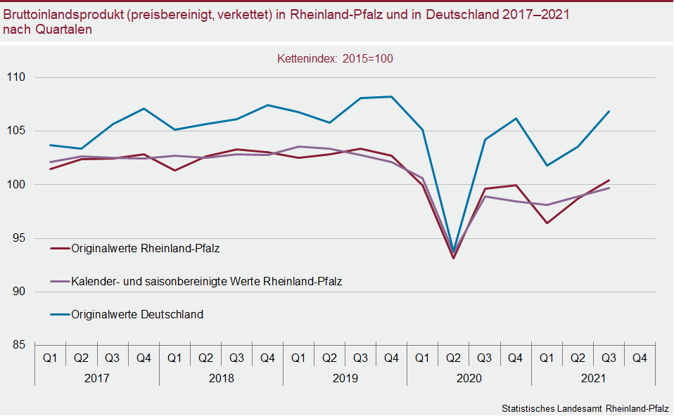 Liniendiagramm: Bruttoinlandsprodukt (preisbereinigt, verkettet) in Rheinland-Pfalz und in Deutschland 2017 bis 2021 nach Quartalen