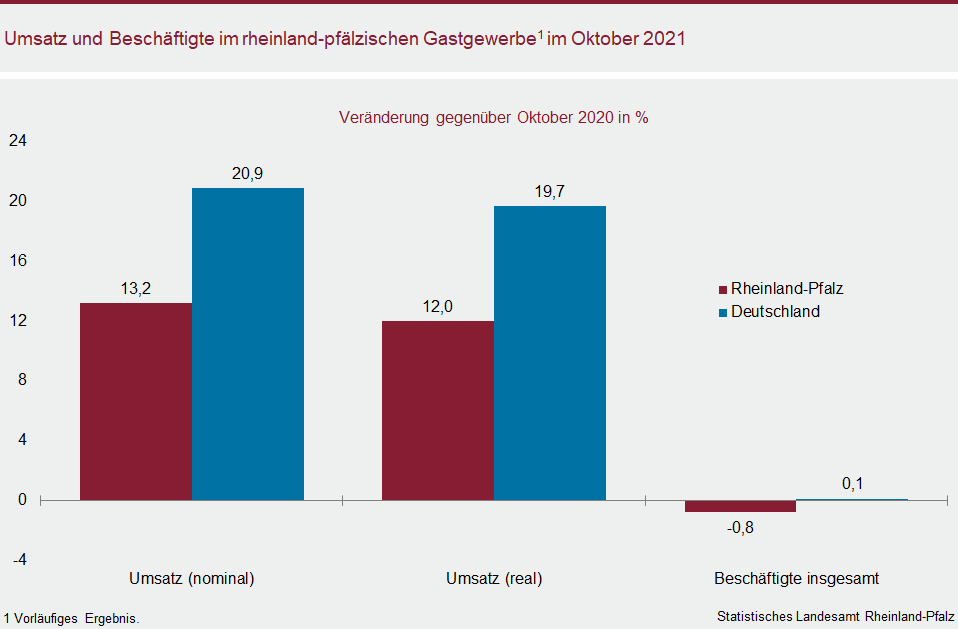 Säulendiagramm: Umsatz und Beschäftigte im rheinland-pfälzischen Gastgewerbe im Oktober 2021
