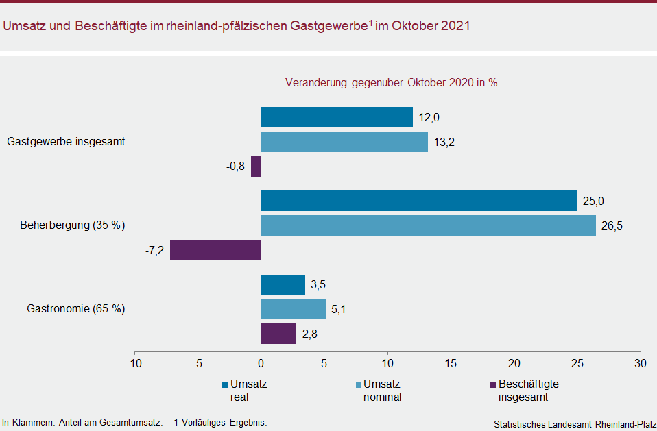 Balkendiagramm: Umsatz und Beschäftigte im rheinland-pfälzischen Gastgewerbe im Oktober 2021