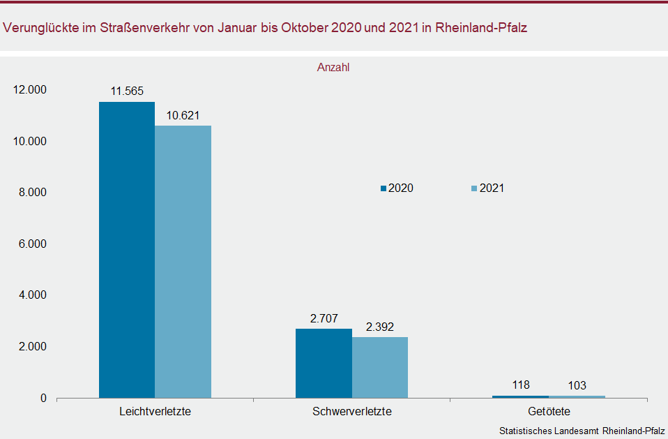 Säulendiagramm: Verunglückte im Straßenverkehr von Januar bis Oktober 2020 und 2021 in Rheinland-Pfalz