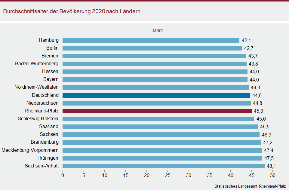 Abbildung: Balkendiagramm Durchschnittsalter nach Ländern am 31.12.2020