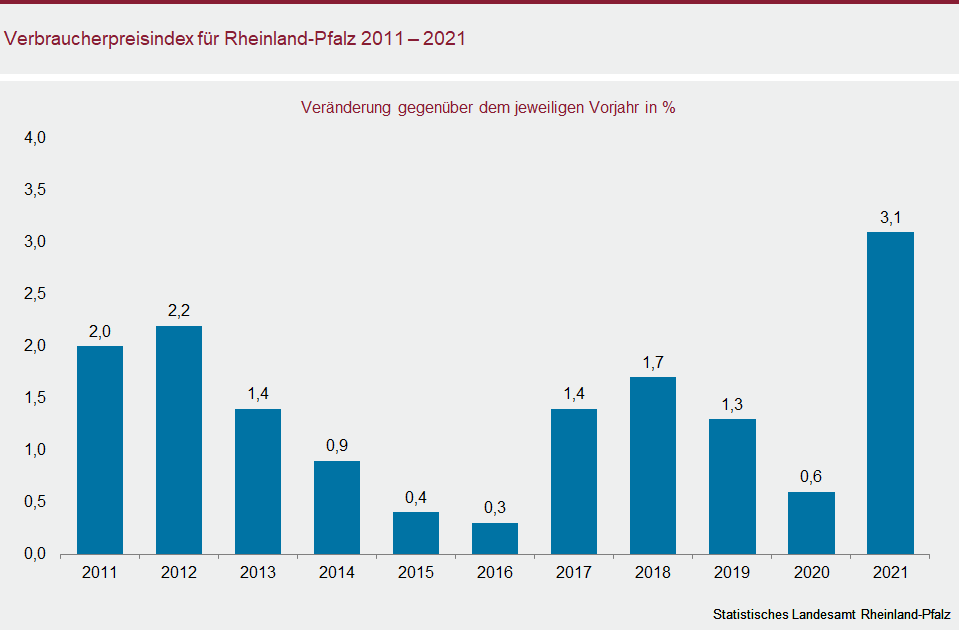 Säulendiagramm: Verbraucherpreisindex für Rheinland-Pfalz 2011 bis 2021