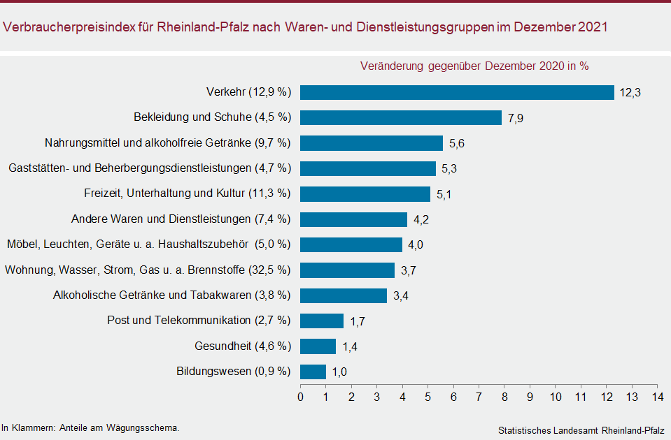 Balkendiagramm: Verbraucherpreisindex für Rheinland-Pfalz nach Waren- und Dienstleistungsgruppen im Dezember 2021