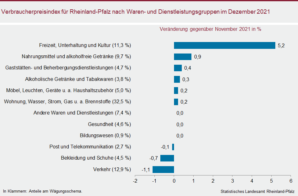 Balkendiagramm: Verbraucherpreisindex für Rheinland-Pfalz nach Waren- und Dienstleistungsgruppen im Dezember 2021
