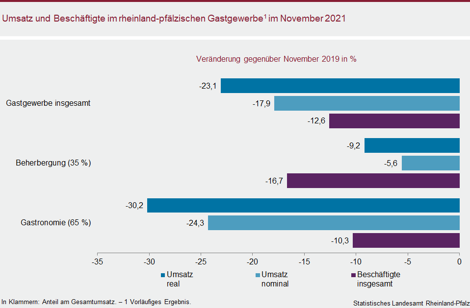 Balkendiagramm: Umsatz und Beschäftigte im rheinland-pfälzischen Gastgewerbe im November 2021