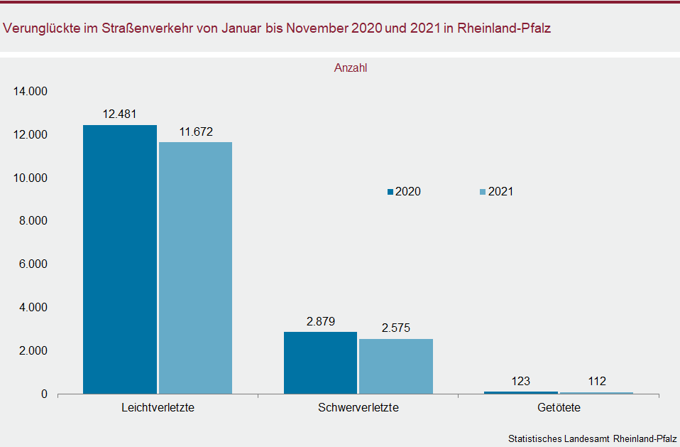 Säulendiagramm: Verunglückte im Straßenverkehr von Januar bis November 2020 und 2021 in Rheinland-Pfalz