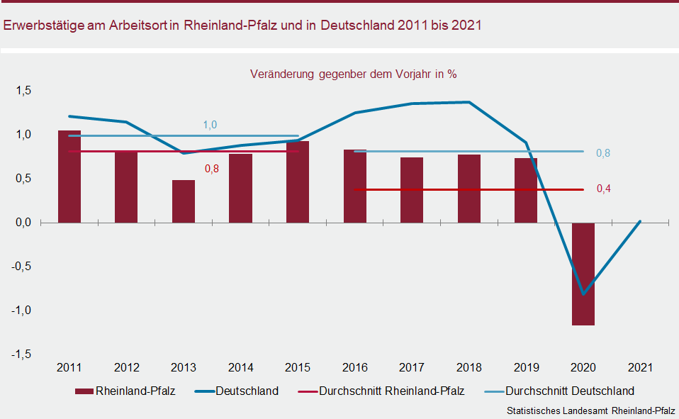 Säulen-/Liniendiagramm: Erwerbstätige am Arbeitsort in Rheinland-Pfalz und in Deutschland 2011 bis 2021 