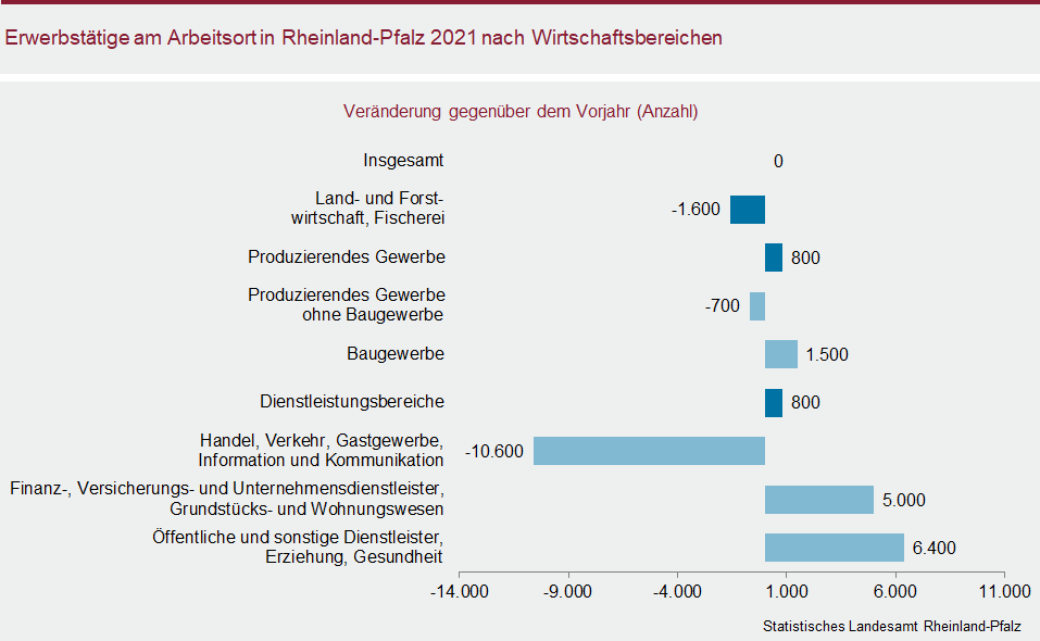 Balkendiagramm: Erwerbstätige am Arbeitsort in Rheinland-Pfalz 2021 nach Wirtschaftsbereichen
