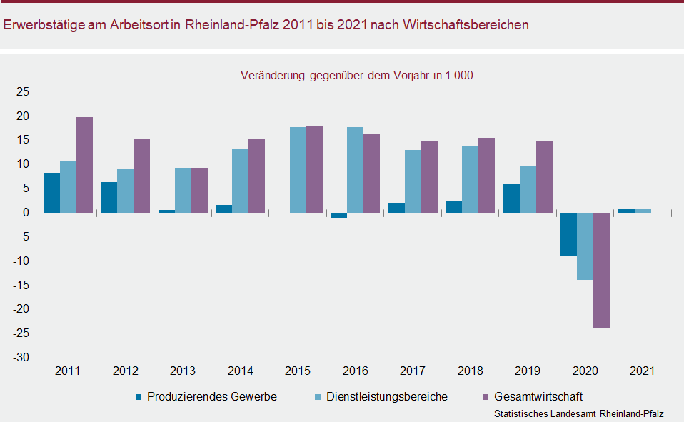 Säulendiagramm: Erwerbstätige am Arbeitsort in Rheinland-Pfalz 2011 bis 2021 nach Wirtschaftsbereichen