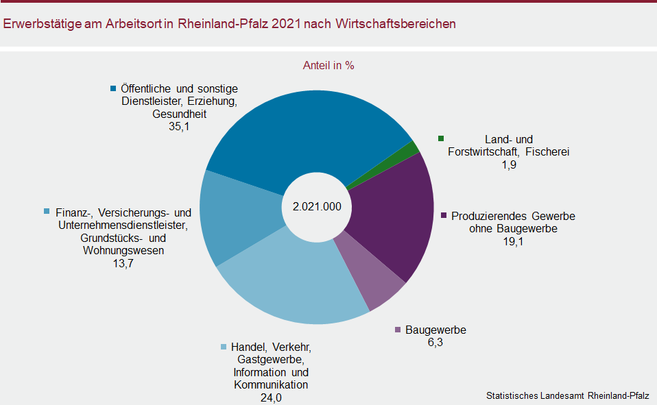 Ringdiagramm: Erwerbstätige am Arbeitsort in Rheinland-Pfalz 2021 nach Wirtschaftsbereichen