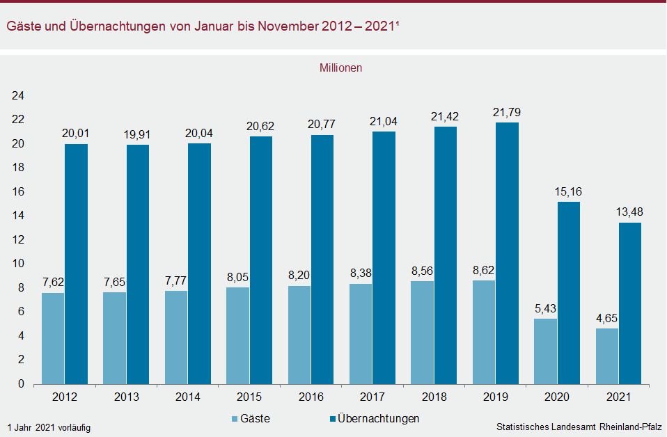 Säulendiagramm: Gäste und Übernachtungen von Januar bis November 2012 bis 2021