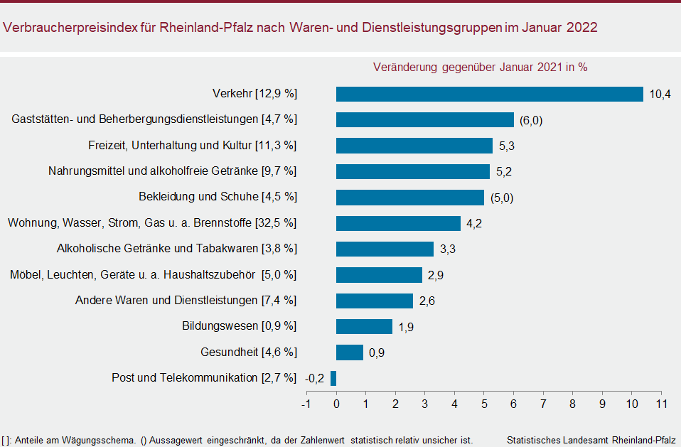 Balkendiagramm: Verbraucherpreisindex für Rheinland-Pfalz nach Waren- und Dienstleistungsgruppen im Januar 2022