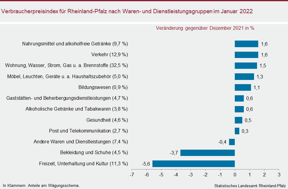Balkendiagramm: Vebraucherpreisindex für Rheinland-Pfalz nach Waren- und Dienstleistungsgruppen im Januar 2022