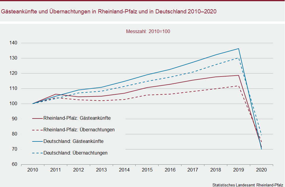 Liniendiagramm: Gästeankünfte und Übernachtungen in Rheinland-Pfalz und in Deutschland 2010 bis 2020