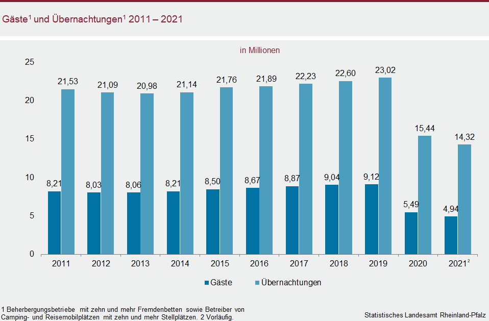 Säulendiagramm: Gäste und Übernachtungen 2011 bis 2021