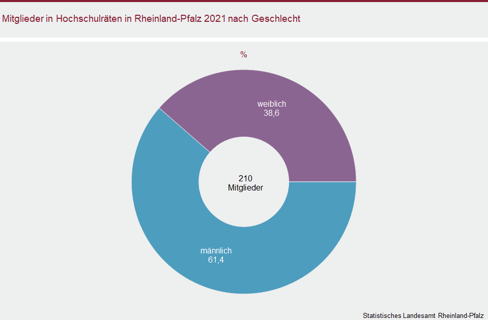 Ringdiagramm: Mitglieder in Hochschulräten in Rheinland-Pfalz 2021 nach Geschlecht