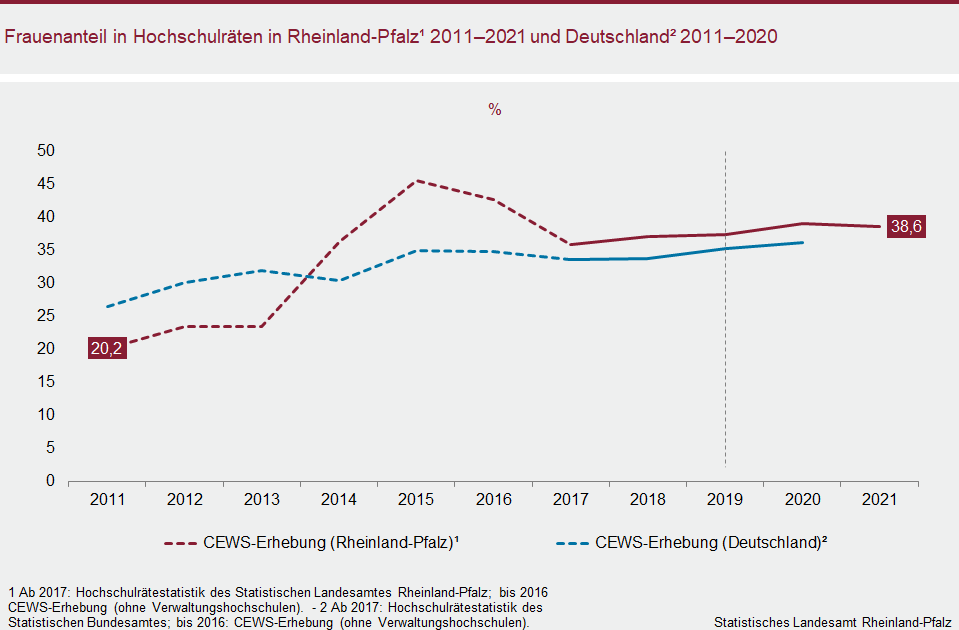 Liniendiagramm: Frauenanteil in Hochschulräten in Rheinland-Pfalz 2011 bis 2021 und Deutschland 2011 bis 2020