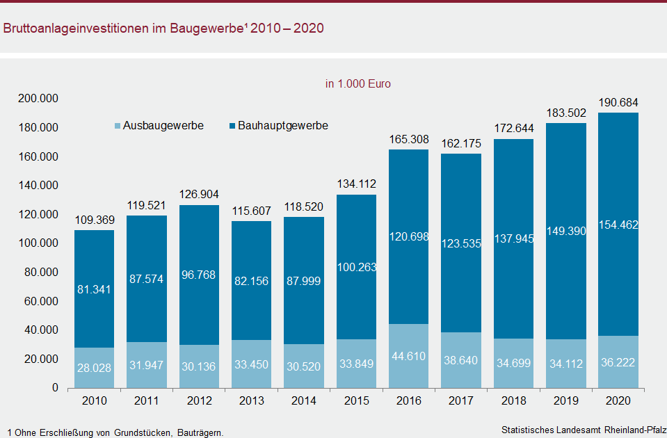 Säulendiagramm: Bruttoanlageinvestitionen im Baugewerbe 2010 bis 2020