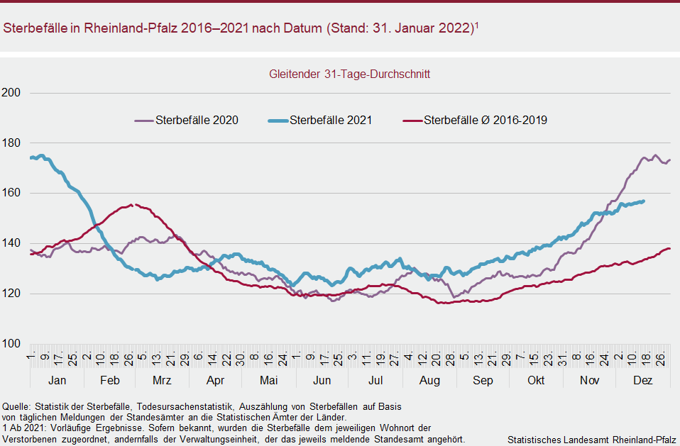 Liniendiagramm: Sterbefälle in Rheinland-Pfalz 2016 bis 2021 nach Datum