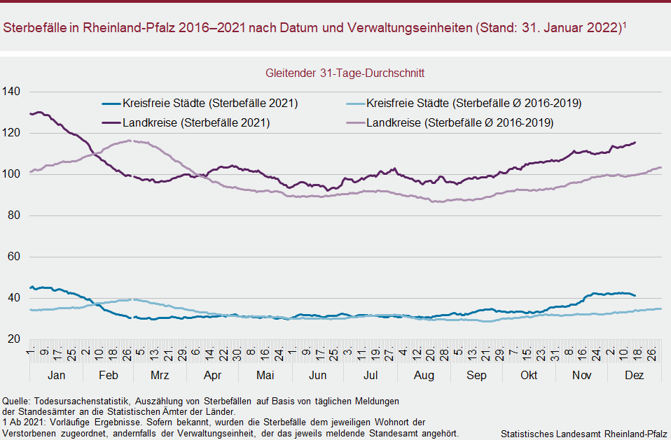 Liniendiagramm: Sterbefälle in Rheinland-Pfalz 2016 bis 2021 nach Datum und Verwaltungseinheiten