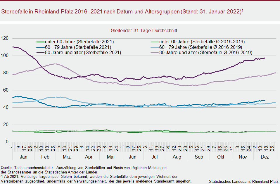 Liniendiagramm: Sterbefälle in Rheinland-Pfalz 2016 bis 2021 nach Datum und Altersgruppen