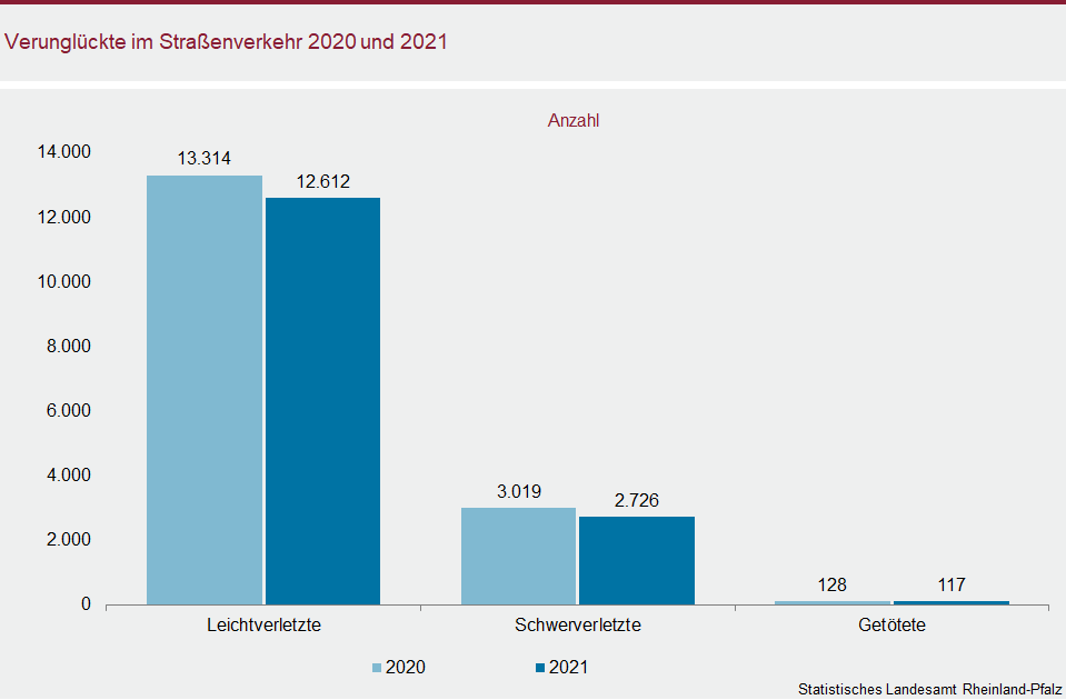 Säulendiagramm: Verunglückte im Straßenverkehr 2020 und 2021