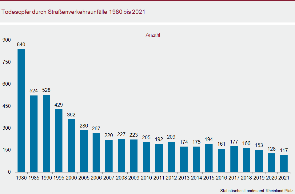 Säulendiagramm: Todesopfer durch Straßenverkehrsunfälle 1980 bis 2021