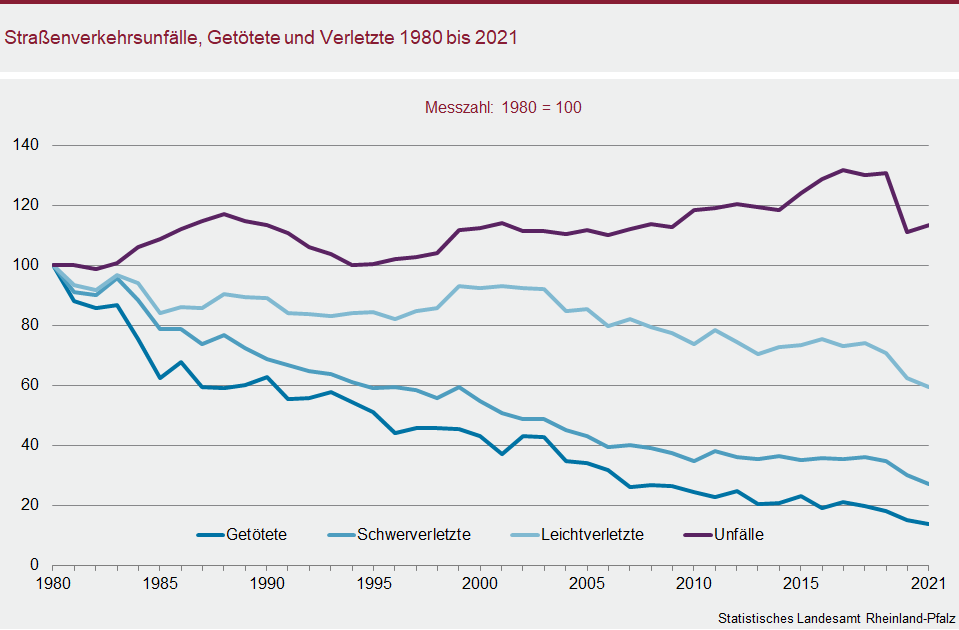 Liniendiagramm: Straßenverkehrsunfälle, Getötete und Verletzte 1980 bis 2021