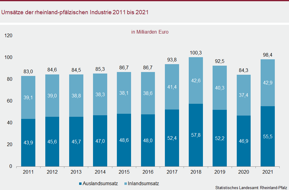 Säulendiagramm: Umsätze der rheinland-pfälzischen Industrie 2011 bis 2021