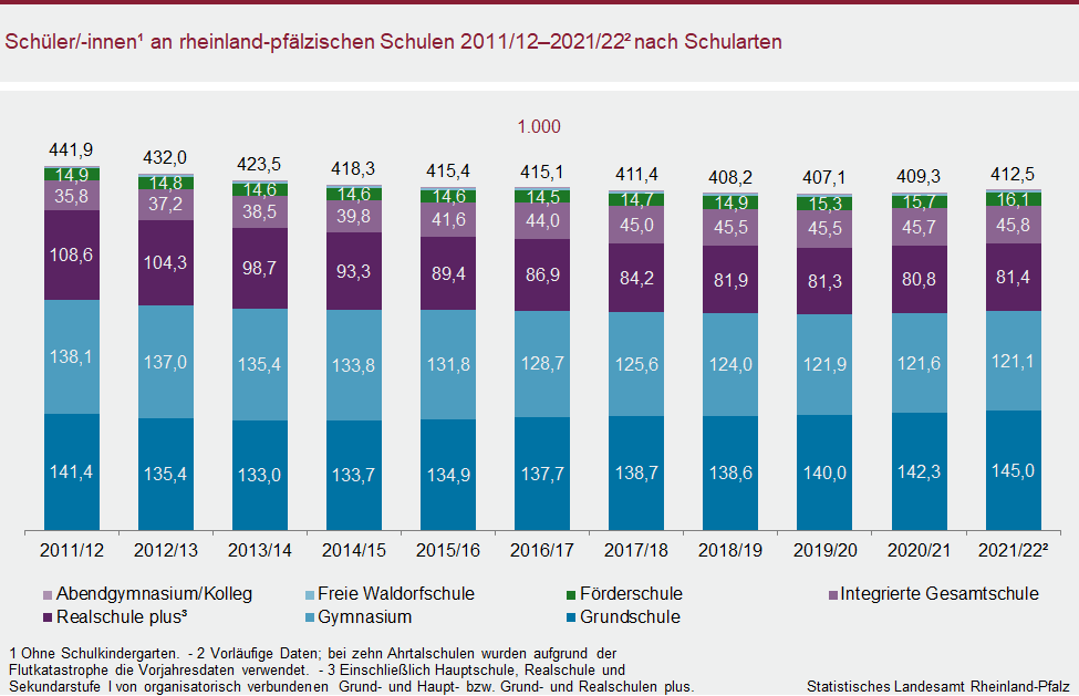 Säulendiagramm: Schülerinnen und Schüler an rheinland-pfälzischen Schulen 2011/12 bis 2021/22 nach Schularten