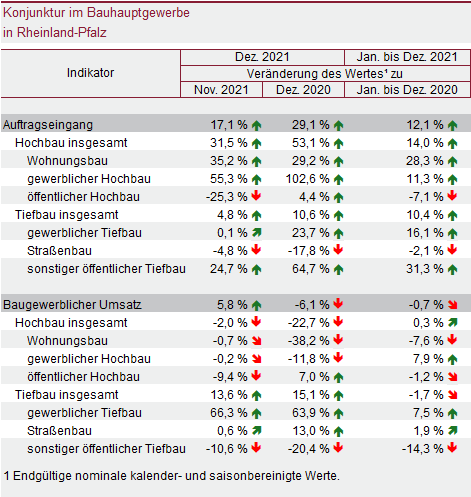 Tabelle: KOnjunktur im Bauhauptgewerbe in Rheinland-Pfalz