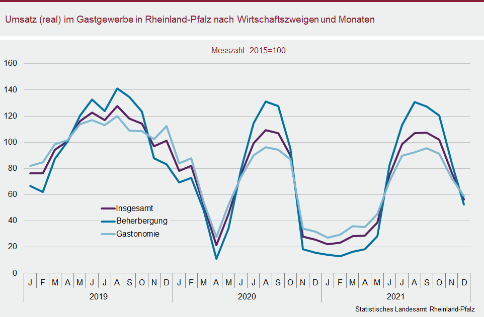 Liniendiagramm: Umsatz (real) im Gastgewerbe in Rheinland-Pfalz nach Wirtschaftszweigen und Monaten
