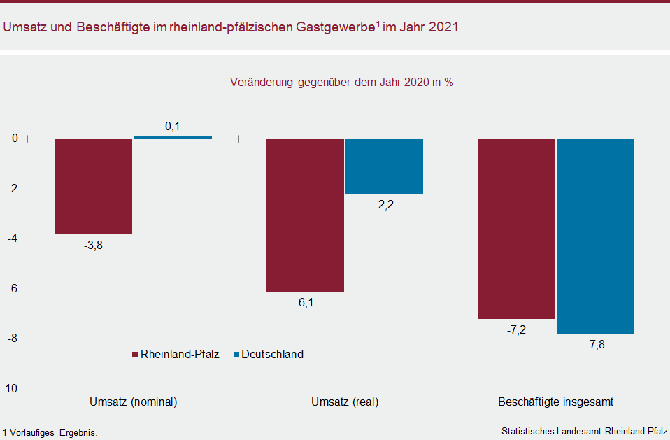Säulendiagramm: Umsatz und Beschäftigte im rheinland-pfälzischen Gastgewerbe im Jahr 2021