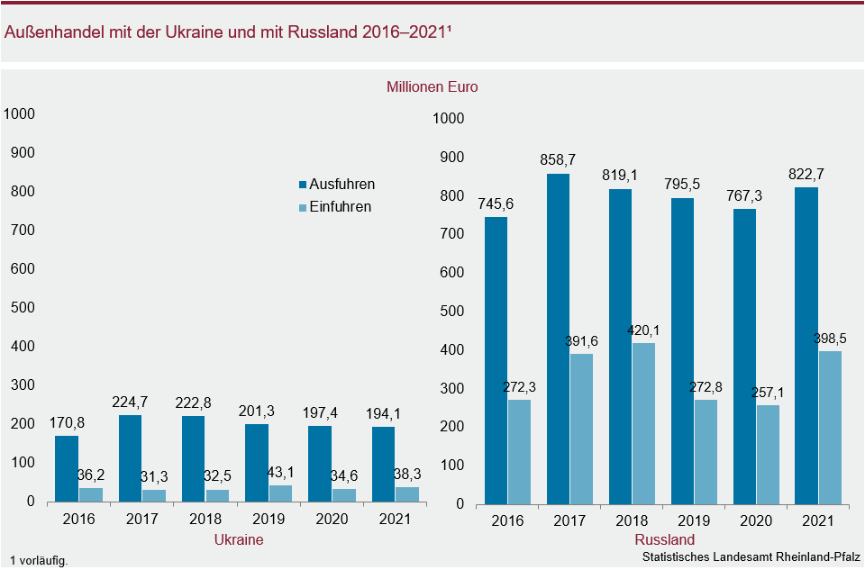 Säulendiagramm: Außenhandel mit der Ukraine und mit Russland 2016 bis 2021