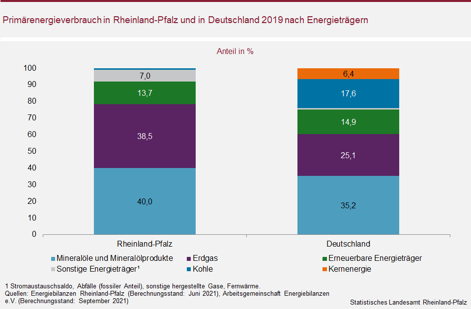 Säulendiagramm: Primärenergieverbrauch in Rheinland-Pfalz und in Deutschland 2019 nach Energieträgern