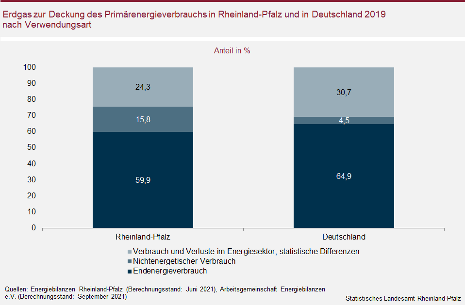 Säulendiagramm: Erdgas zur Deckung des Primärenergieverbrauchs in Rheinland-Pfalz und in Deutschland 2019 nach Verwendungsart