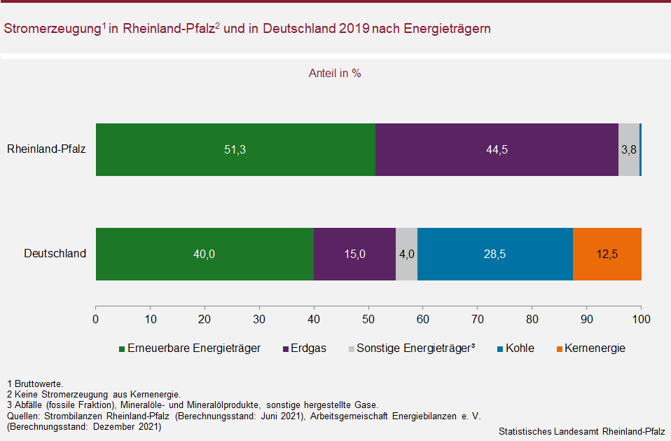 Balkendiagramm: Stromerzeugung in Rheinland-Pfalz und in Deutschland 2019 nach Energieträgern