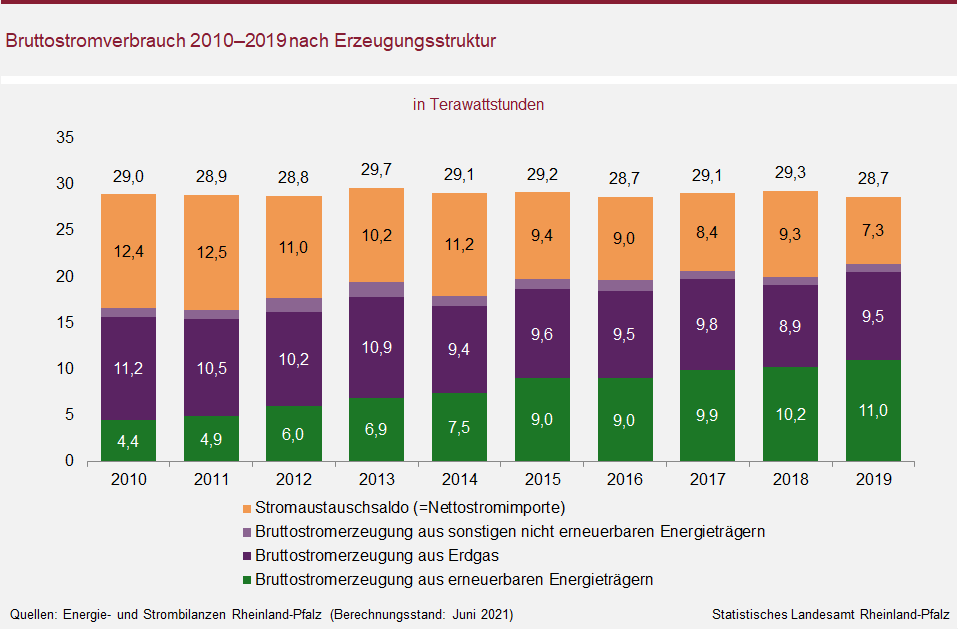 Säulendiagramm: Bruttostromverbrauch 2010 bis 2019 nach Erzeugungsstruktur