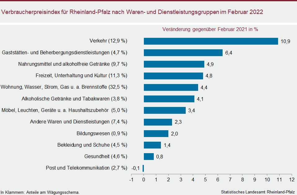Balkendiagramm: Verbraucherpreisindex für Rheinland-Pfalz nach Waren- und Dienstleistungsgruppen im Februar 2022
