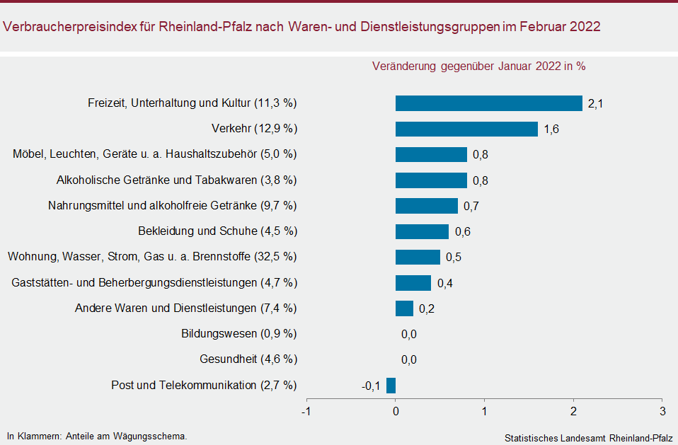 Verbraucherpreisindex für Rheinland-Pfalz nach Waren- und Dienstleistungsgruppen im Februar 2022