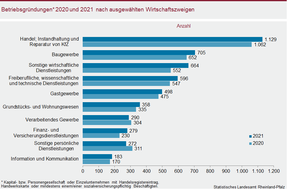 Balkendiagramm: Betriebsgründungen 2020 und 2021 nach ausgewählten Wirtschaftszweigen