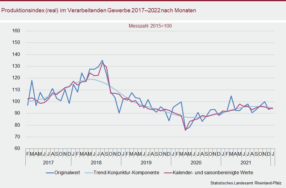 Liniendiagramm: Produktionsindex (real) im Verarbeitenden Gewerbe 2017 bis 2022 nach Monaten