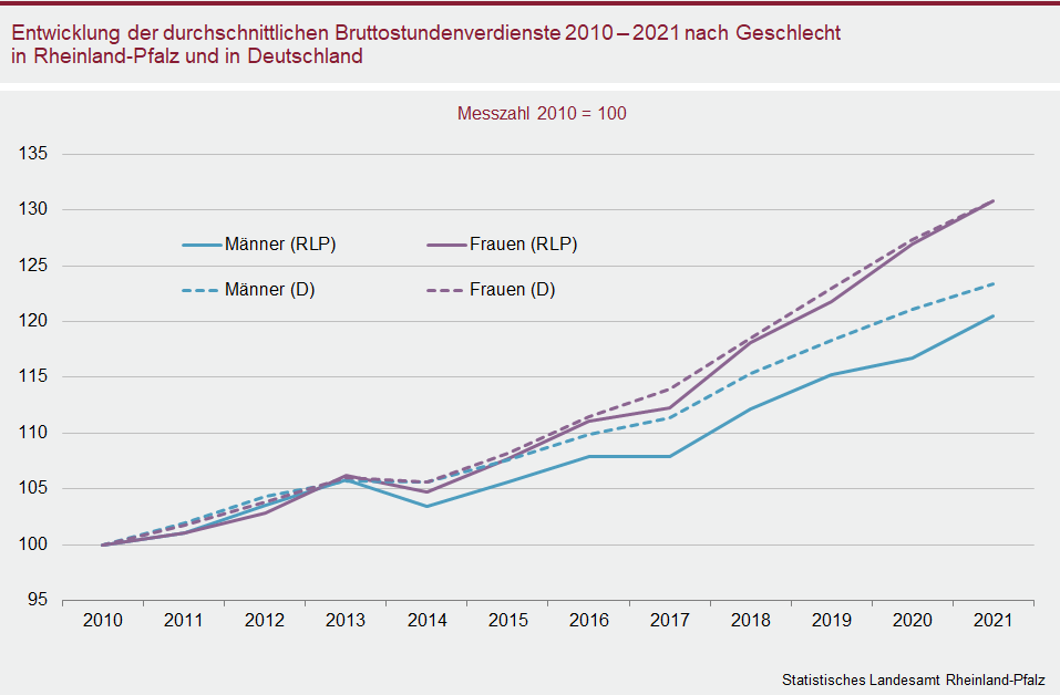 Liniendiagramm: Entwicklung der durchschnittlichen Bruttoverdienste 2010 bis 2021 nach Geschlecht in Rheinland-Pfalz und Deutschland