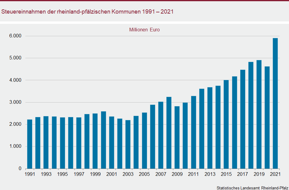 Säulendiagramm: Steuereinnahmen der rheinland-pfälzischen Kommunen 1991 bis 2021