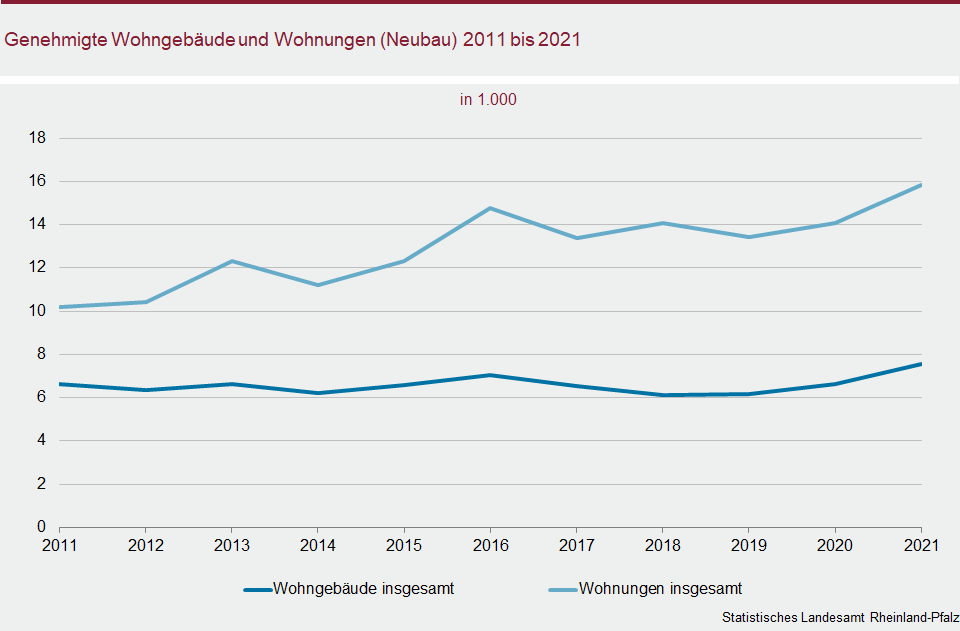 Liniendiagramm: Genehmigte Wohngebäude und Wohnungen (Neubau) 2011 bis 2021