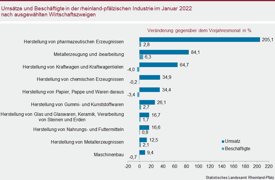 Balkendiagramm: Umsätze und Beschäftigte in der rheinland-pfälzischen Industrie im Januar 2022 nach ausgewählten Wirtschaftszweigen