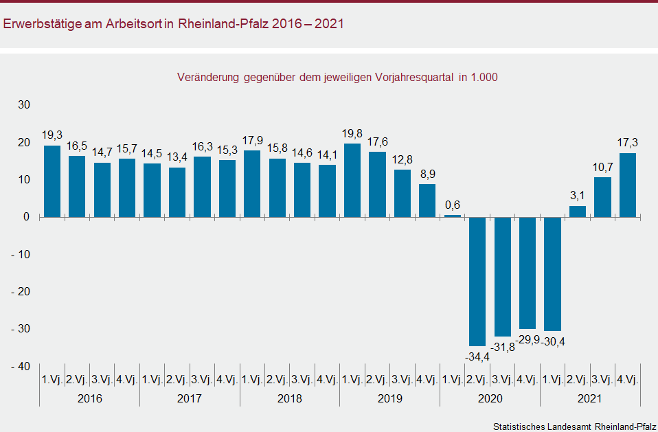 Säulendiagramm: Erwerbstätige am Arbeitsort in Rheinland-Pfalz 2016 bis 2021