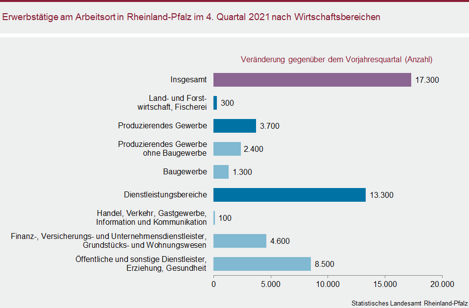 Balkendiagramm: Erwerbstätige am Arbeitsort in Rheinland-Pfalz im 4. Quartal 2021 nach Wirtschaftsbereichen